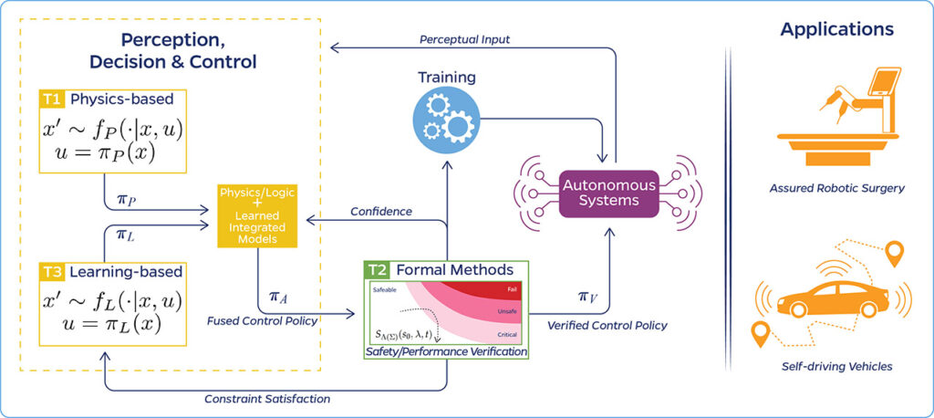 Figure 1: High-confidence autonomy architecture unifying physics-based modeling, machine learning, and formal methods.